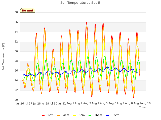 plot of Soil Temperatures Set B