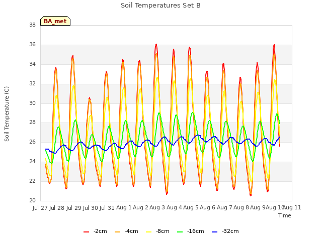 plot of Soil Temperatures Set B