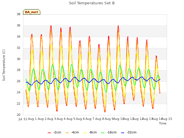 plot of Soil Temperatures Set B