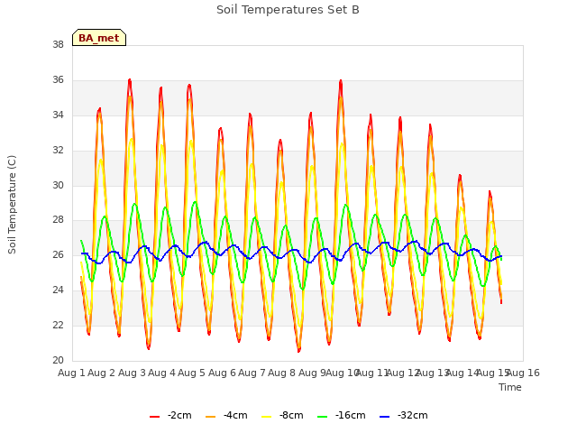 plot of Soil Temperatures Set B