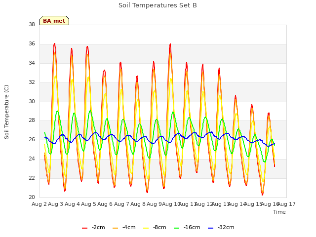 plot of Soil Temperatures Set B