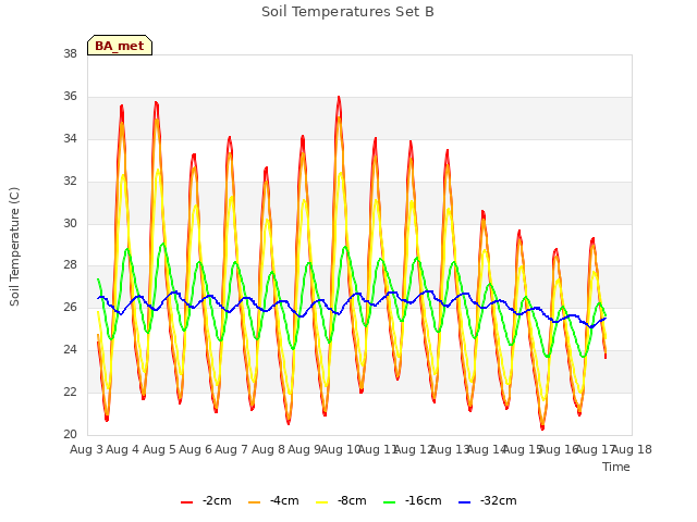 plot of Soil Temperatures Set B