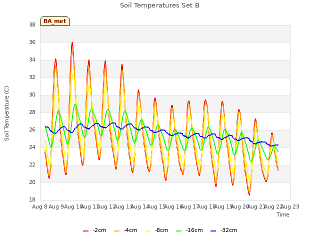 plot of Soil Temperatures Set B