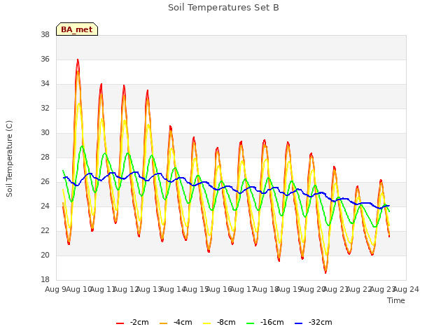 plot of Soil Temperatures Set B