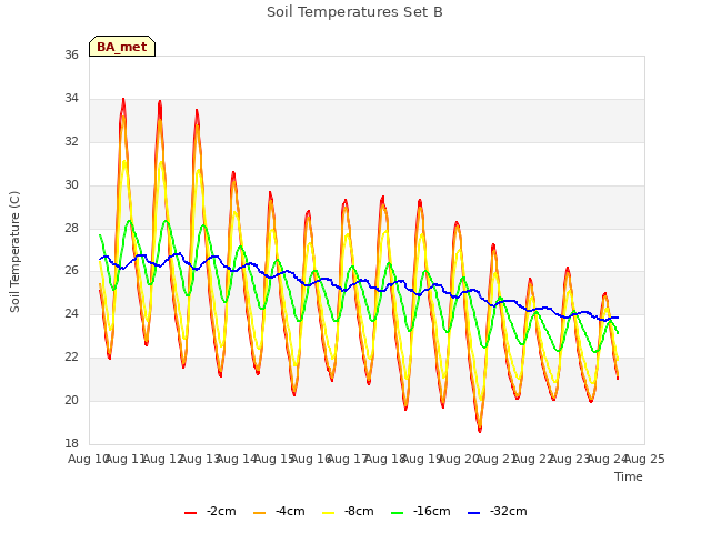 plot of Soil Temperatures Set B