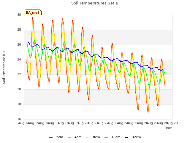 plot of Soil Temperatures Set B