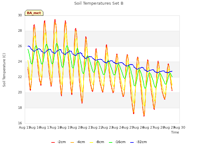 plot of Soil Temperatures Set B