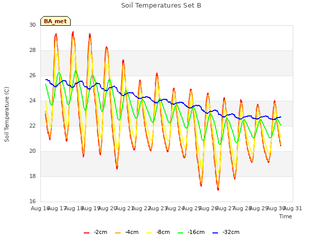 plot of Soil Temperatures Set B