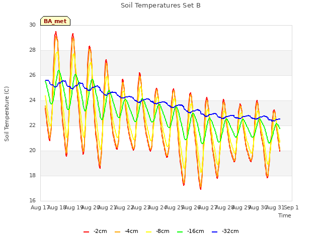 plot of Soil Temperatures Set B