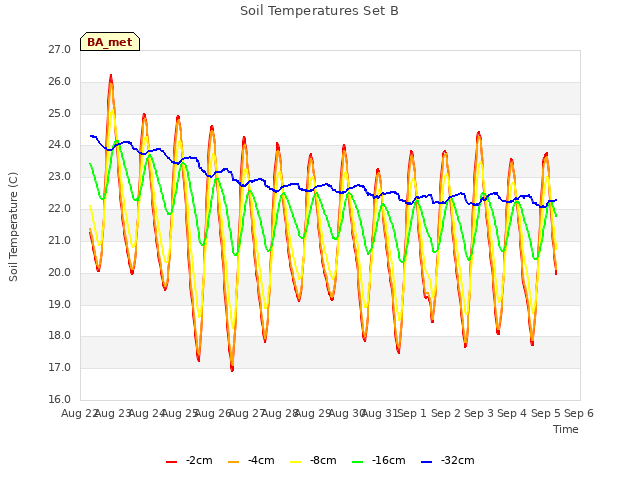 plot of Soil Temperatures Set B