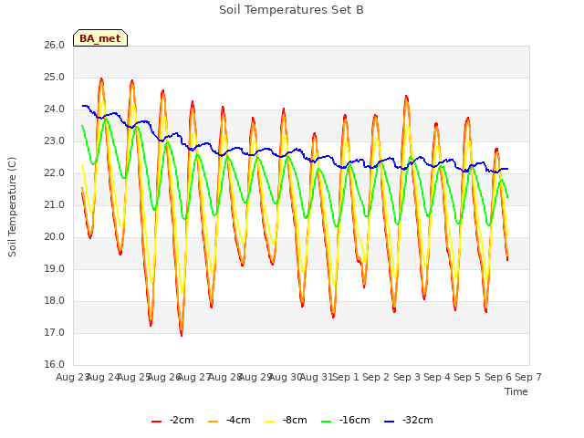 plot of Soil Temperatures Set B