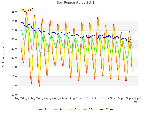 plot of Soil Temperatures Set B