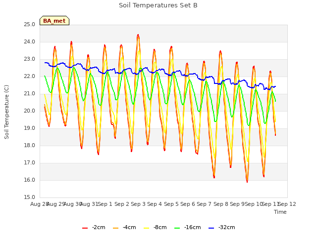 plot of Soil Temperatures Set B