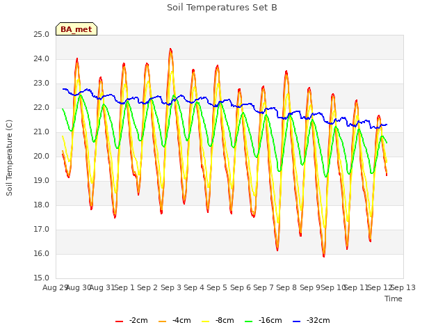 plot of Soil Temperatures Set B