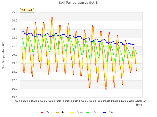 plot of Soil Temperatures Set B