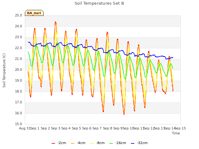 plot of Soil Temperatures Set B