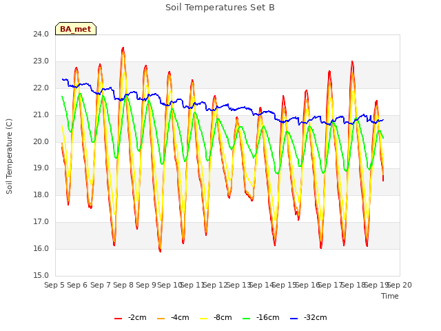 plot of Soil Temperatures Set B