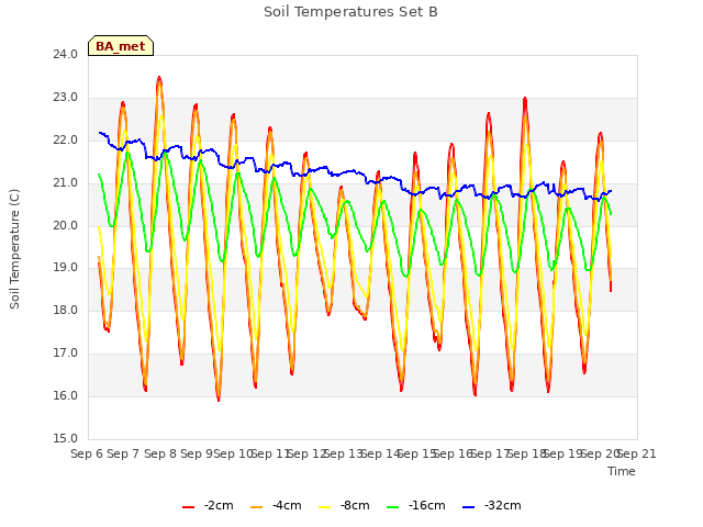 plot of Soil Temperatures Set B