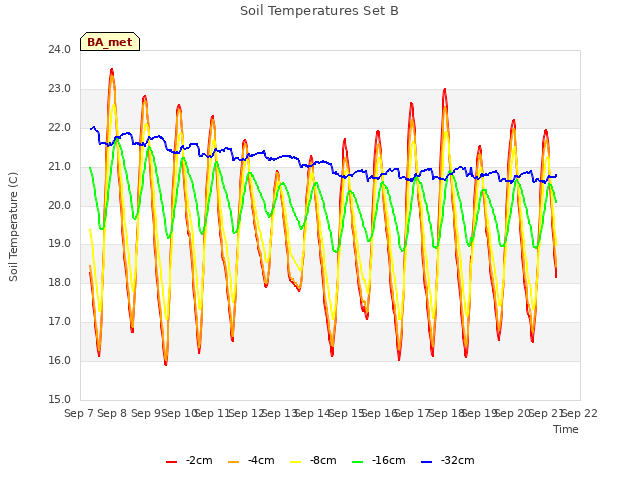 plot of Soil Temperatures Set B