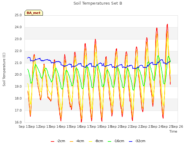 plot of Soil Temperatures Set B