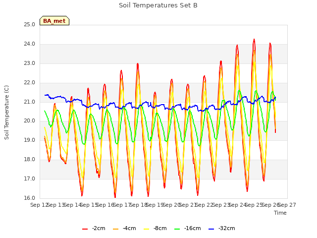 plot of Soil Temperatures Set B