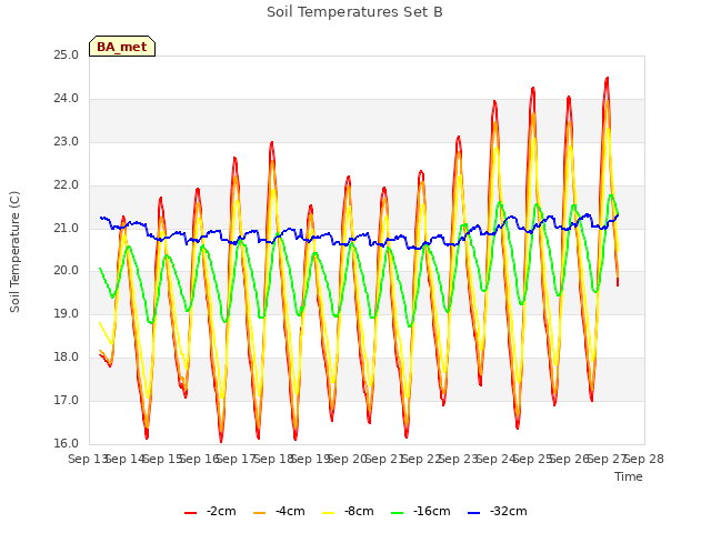 plot of Soil Temperatures Set B