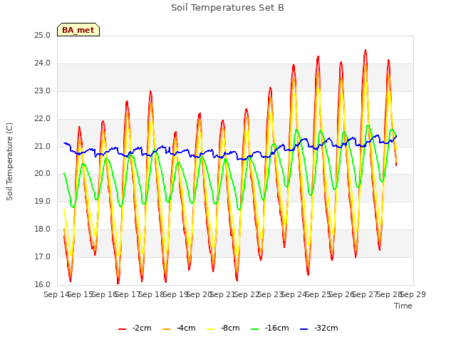 plot of Soil Temperatures Set B