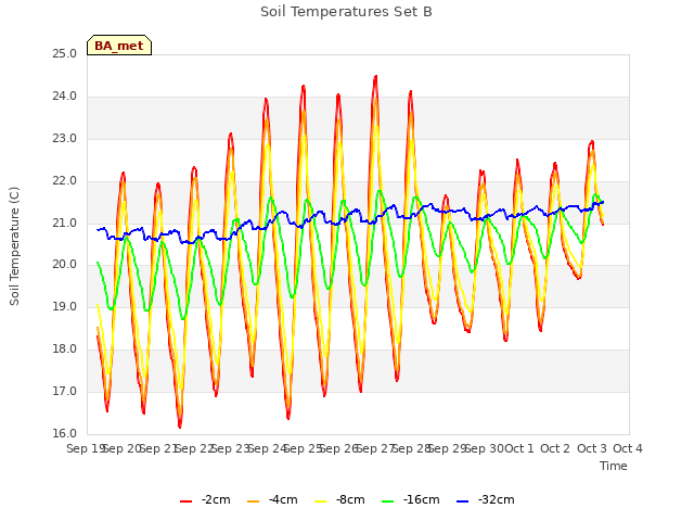 plot of Soil Temperatures Set B