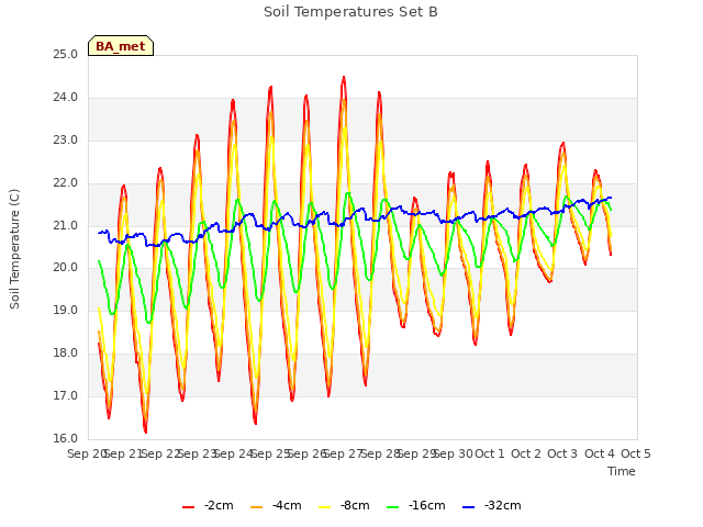 plot of Soil Temperatures Set B