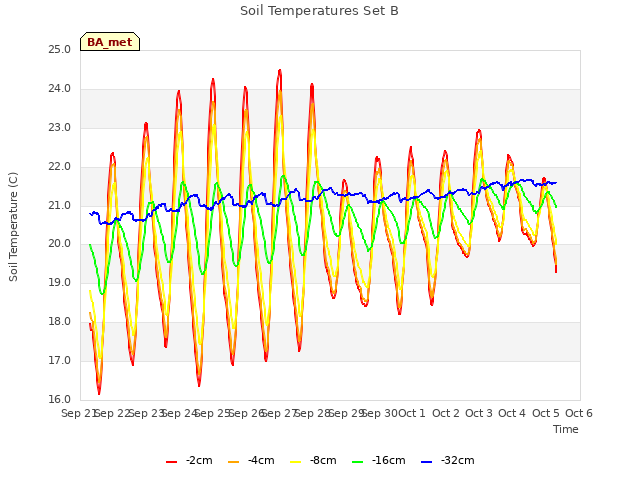 plot of Soil Temperatures Set B