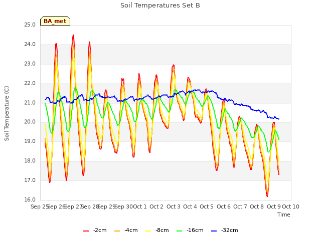 plot of Soil Temperatures Set B