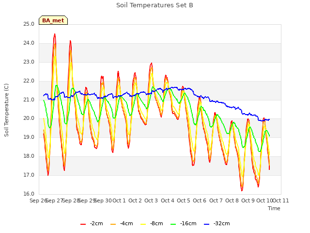 plot of Soil Temperatures Set B