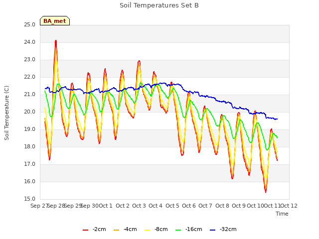 plot of Soil Temperatures Set B