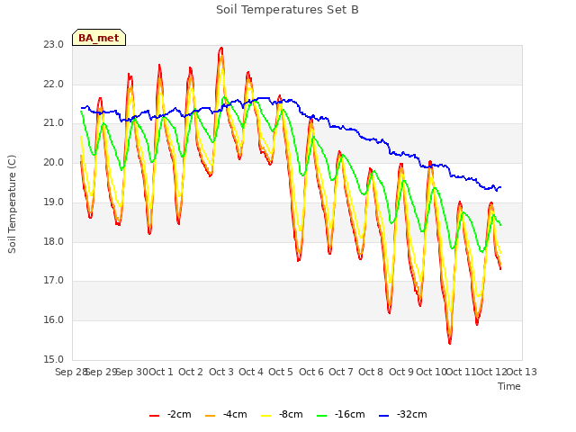 plot of Soil Temperatures Set B