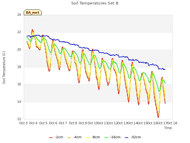 plot of Soil Temperatures Set B