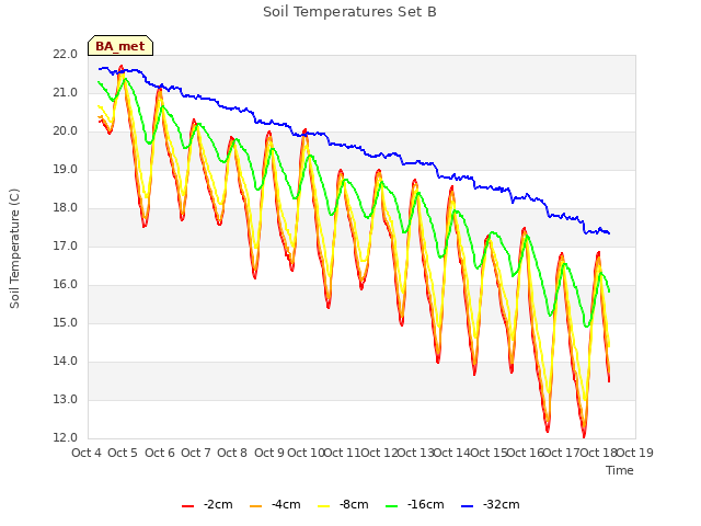 plot of Soil Temperatures Set B