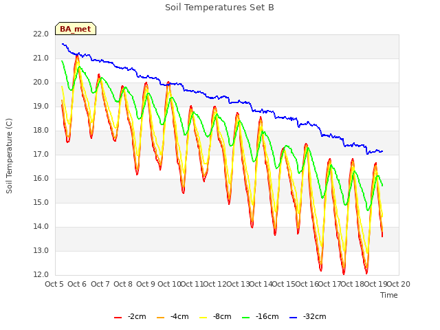 plot of Soil Temperatures Set B