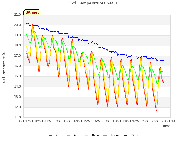 plot of Soil Temperatures Set B