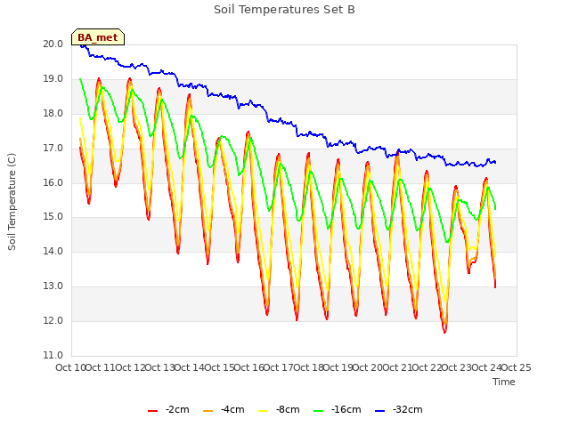 plot of Soil Temperatures Set B