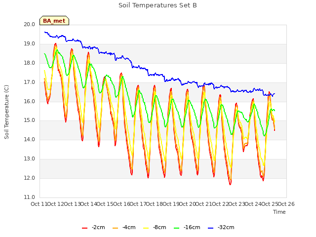 plot of Soil Temperatures Set B