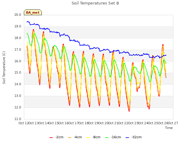 plot of Soil Temperatures Set B