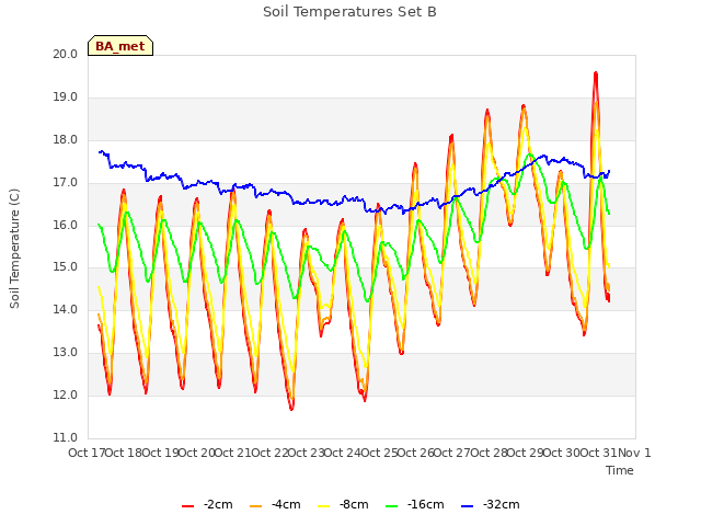 plot of Soil Temperatures Set B