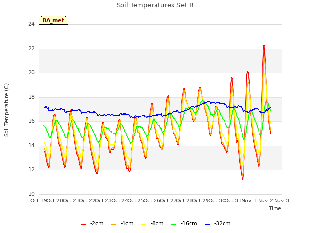 plot of Soil Temperatures Set B