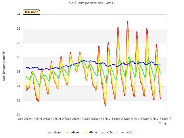 plot of Soil Temperatures Set B