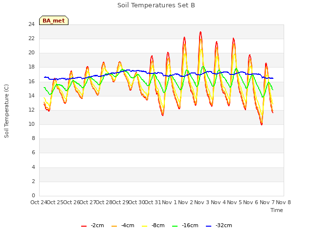 plot of Soil Temperatures Set B