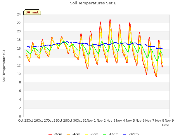 plot of Soil Temperatures Set B