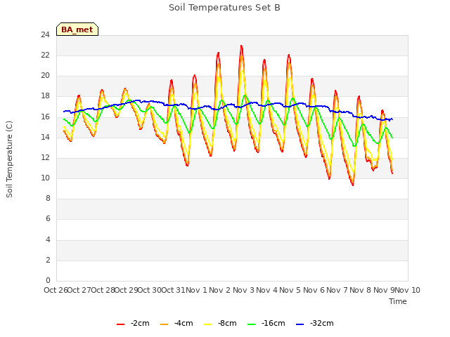 plot of Soil Temperatures Set B