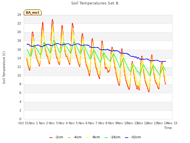 plot of Soil Temperatures Set B