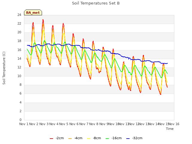 plot of Soil Temperatures Set B