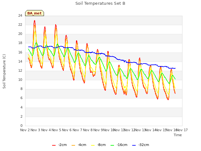 plot of Soil Temperatures Set B